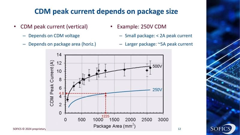 CDM peak current depends on package size