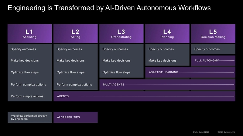 Engineering is Transformed by AI-Driven Autonomous Workflows