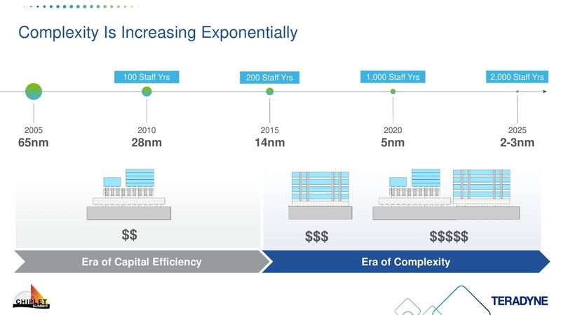 Complexity Is Increasing Exponentially