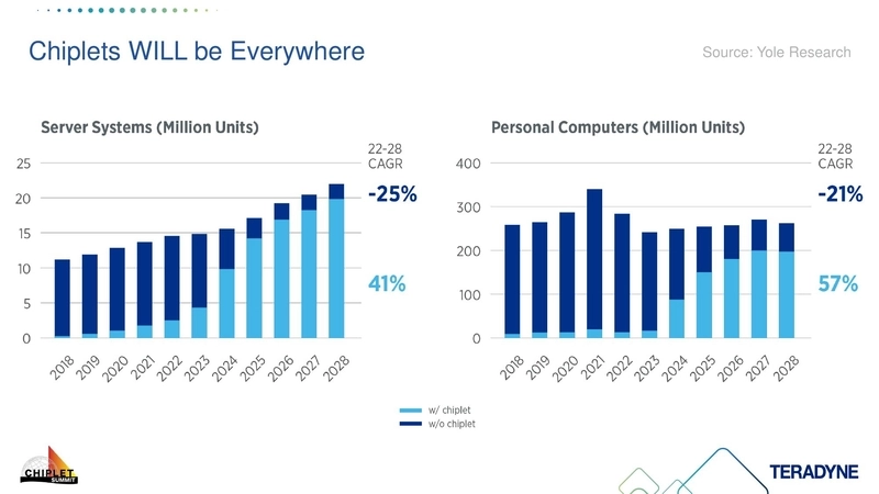 Chiplets WILL be Everywhere