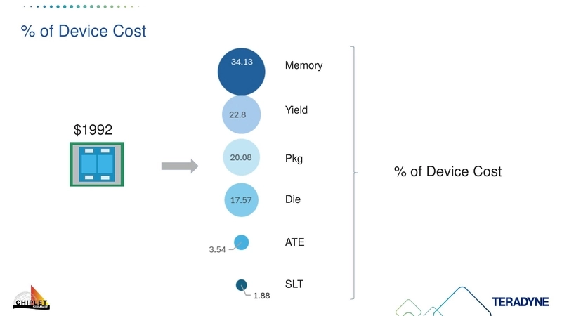 % of Device Cost