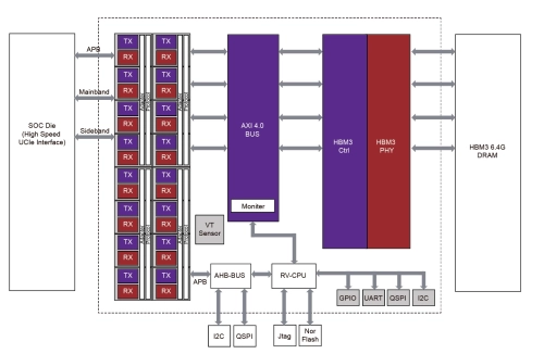 Interconnect Chiplet Block Diagram